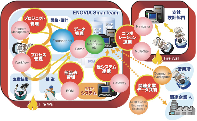 ENOVIA SmarTeamɂf[^^p